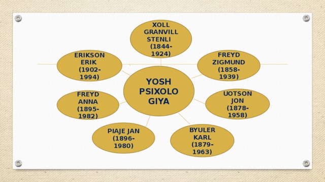 XOLL GRANVILL STENLI (1844-1924) ERIKSON ERIK FREYD ZIGMUND (1858-1939) (1902-1994) YOSH PSIXOLOGIYA UOTSON JON (1878-1958) FREYD ANNA (1895-1982) PIAJE JAN (1896-1980) BYULER KARL (1879-1963) 