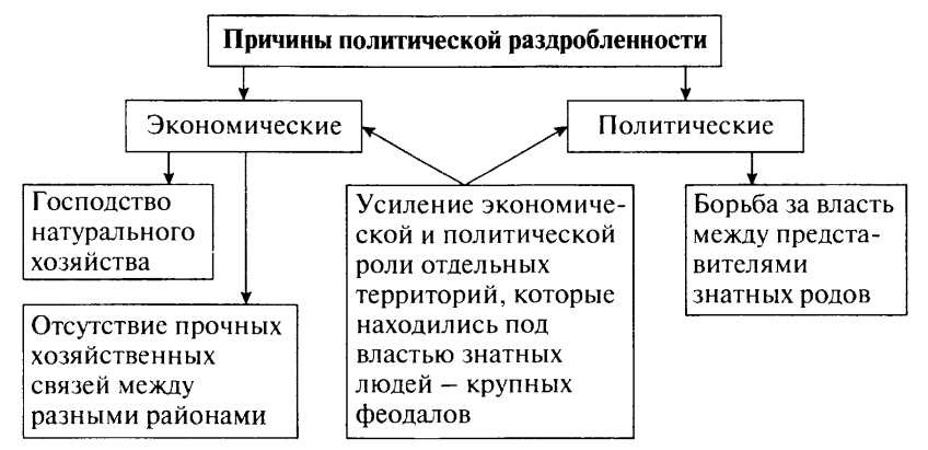 Политическая раздробленность на руси 6 класс