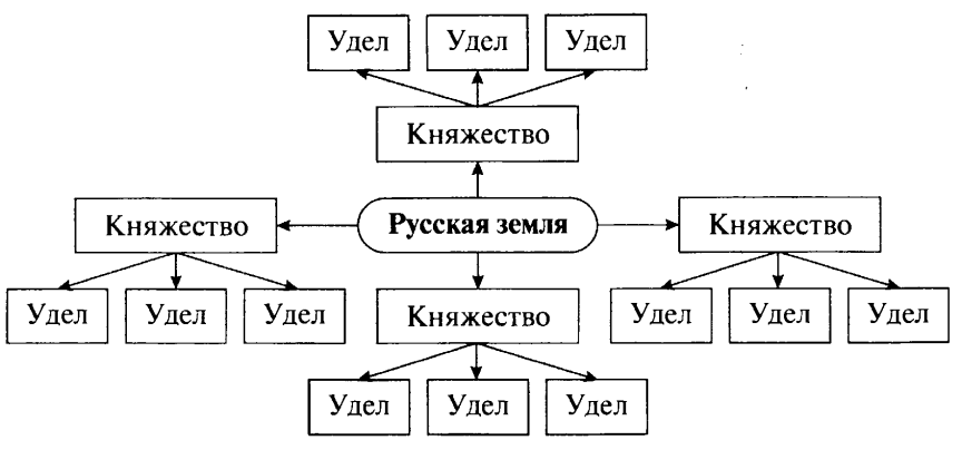 Управление руси. Составьте схему управления отдельными землями Руси. Составьте примерную схему управления землями Руси. Примерная схема управления отдельными землями Руси. Составь примерную схему управления отдельными землями Руси.