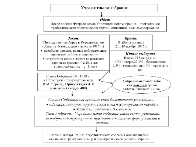 Созыв учредительного собрания. Учредительное собрание 1917 таблица. Учредительное собрание в России таблица. Учредительное собрание 1917 кратко. Учредительное собрание 1917 схема.