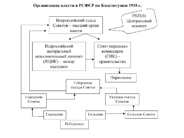 Схема высших органов государственной власти рсфср по конституции 1918 г