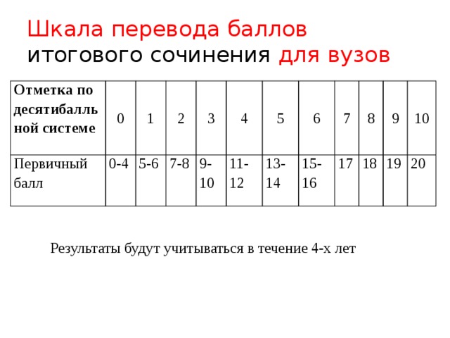 Баллы 5 класс