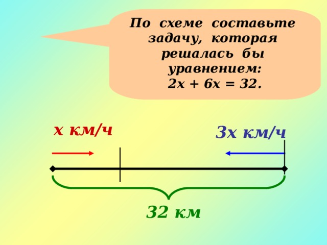 По схеме составьте задачу, которая решалась бы уравнением: 2х + 6х = 32. х км/ч 3х км/ч 32 км 