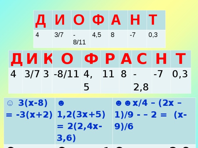 Д 4 И 3/7 О -8/11 Ф 4,5 А 8 Н -7 Т 0,3 Д И 4 3/7 К О 3 -8/11 Ф Р 4,5 11 А С 8 -2,8 Н Т -7 0,3 ☺   3(х-8) = -3(х+2) Ответ: 3 ☻ 1,2(3х+5) = 2(2,4х-3,6) Ответ:11 ☻☻ х/4 – (2х – 1)/9 - – 2 = (х-9)/6 Ответ: -2,8 