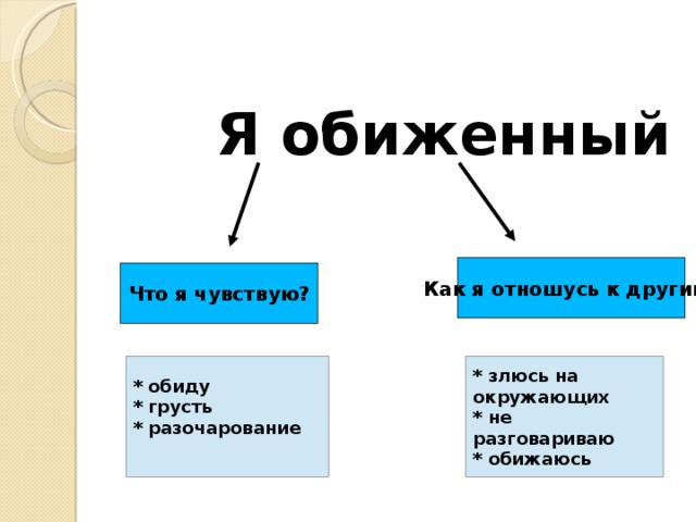 Я обиженный Как я отношусь к другим? Что я чувствую? * обиду * грусть * разочарование  * злюсь на окружающих * не разговариваю * обижаюсь 