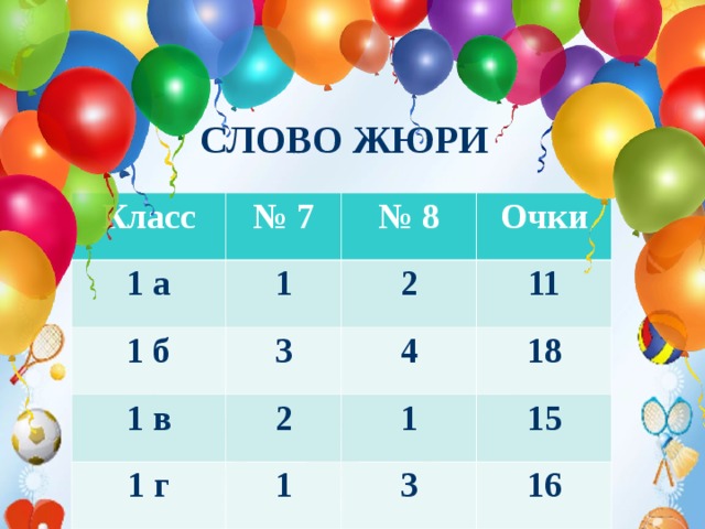 Техника безопасности на уроках гимнастики. 1. Не разговаривать и не отвлекать внимание ученика, выполняющего упражнение.  2. Не выполнять упражнения на спортивных снарядах без учителя или его помощника, а также без страховки.  3.Не выполнять упражнения на гимнастических матах без разминки мышц шеи, рук и спины.  4.Не стоять близко к спортивному снаряду при выполнении упражнений другим обучающимся.  СЛОВО ЖЮРИ      Класс № 7 1 а 1 № 8 1 б 1 в Очки 2 3 2 11 4 1 г 18 1 1 15 3 16  5. При выполнении прыжков и соскоков со спортивных снарядов приземляться мягко, на носки ступней, пружинисто приседая.  6. Запрещено без учителя изменять высоту гимнастических снарядов.