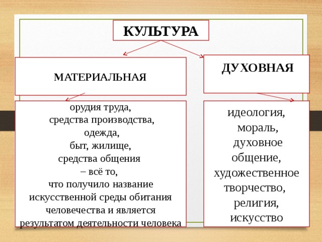 Материальная культура примеры. Материальная и духовная культура. Культура материальная и духовная таблица. Элементы материальной и духовной культуры.