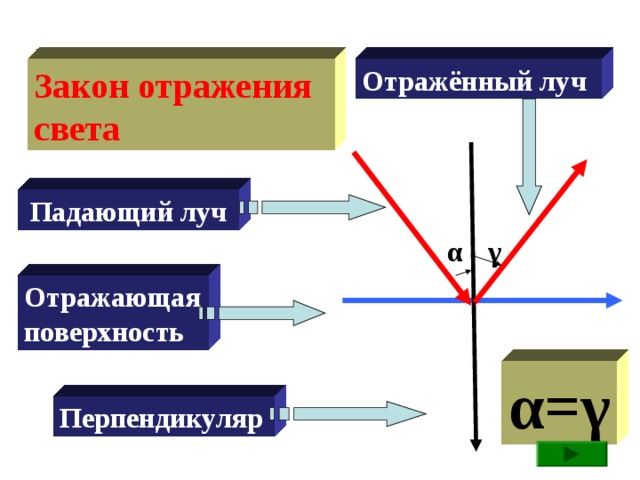 Отражённый луч Закон отражения света Падающий луч γ α  Отражающая поверхность α=γ Перпендикуляр