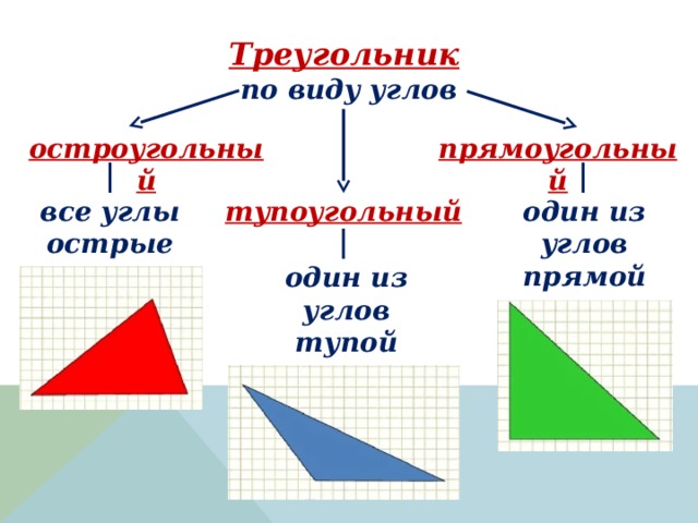 Треугольник  по виду углов остроугольный прямоугольный все углы острые один из углов прямой тупоугольный один из углов тупой 