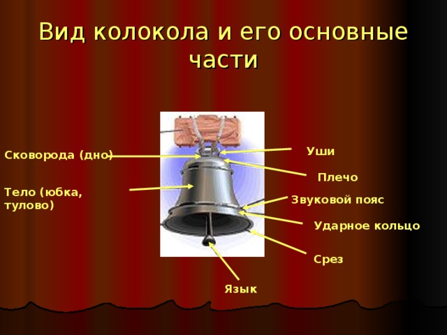 Устройство колокола рисунок