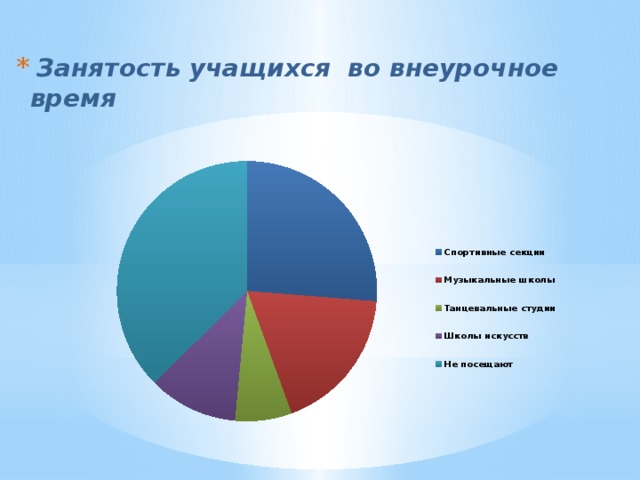 Занятость во внеурочное время. Диаграмма занятости школьников. Занятость учащихся во внеурочное время. Диаграмма занятости учащихся во внеурочной деятельности. Внеурочная занятость учащихся в школе.