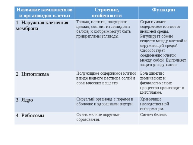 Соответствие между функции органоидов. Органоиды особенности строения и функции таблица. Клеточная мембрана строение и функции таблица. Строение клетки органоиды клетки особенности строения функции. Структура клетки строение и функции таблица.