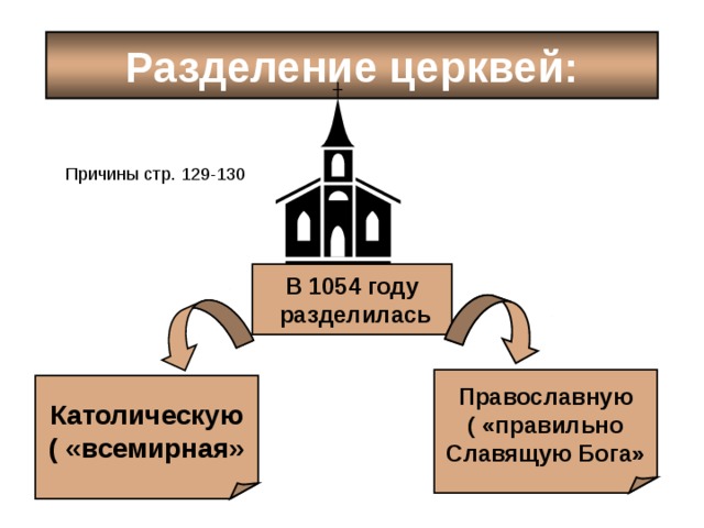 Разделение церквей: Причины стр. 129-130 В 1054 году  разделилась Православную ( «правильно Славящую Бога» Католическую ( «всемирная» 