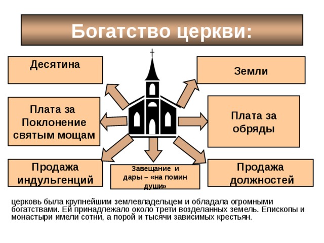 Схема источники богатства церкви 6 класс. Могущество папской власти богатство церкви. Источники богатства церкви десятина. Схема источники богатства церкви. Богатство церкви еретики.