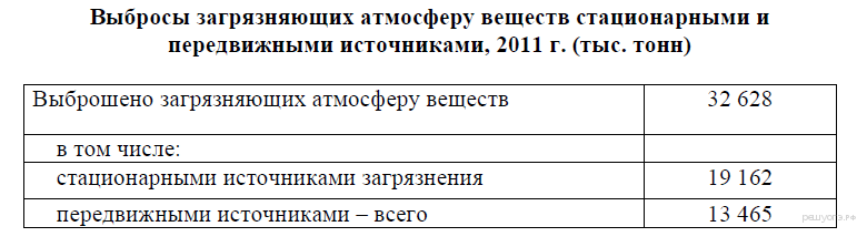 Национальная структура населения республики бурятия. Как определить долю выбросов загрязняющих веществ в атмосферу. Как определить долю выбросов. Определите долю выбросов (в %) загрязняющих веществ. Выброс веществ в атмосферу передвижными источниками.