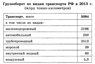 Грузооборот по видам транспорта. Используя данные таблицы грузооборот по видам. Задачи на грузооборот по географии. Используя данные таблицы грузооборот по видам транспорта в РФ. Удельный вес транспорта.