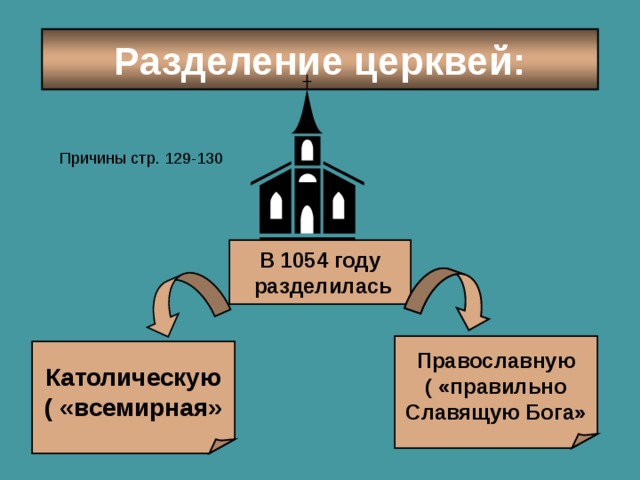 Разделение церквей: Причины стр. 129-130 В 1054 году  разделилась Православную ( «правильно Славящую Бога» Католическую ( «всемирная» 