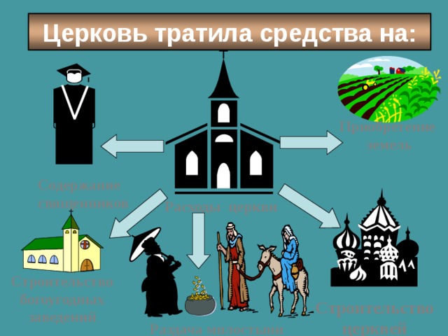 Могущество папской церкви. Расходы церкви. Церковь тратила средства на. Основа экономического могущества церкви. Расходы церкви содержание священников.