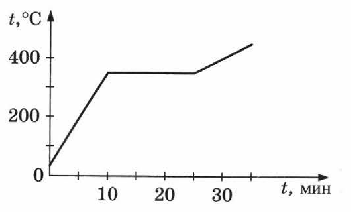 На рисунке представлен график зависимости температуры t некоторого вещества от времени