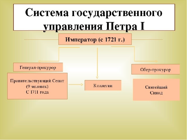 Схема гос управления при петре 1