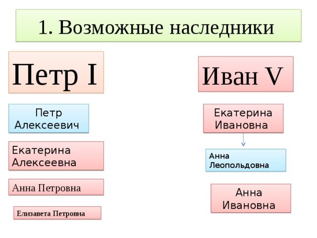 Наследники петра