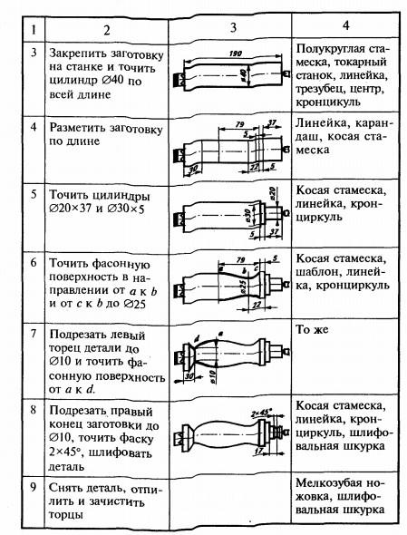 Технологическая карта ручки напильника 6 класс