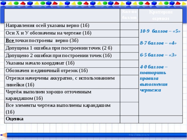 Кол-во баллов Направления осей указаны верно (1б) Критерии оценки Оси Х и У обозначены на чертеже (1б)  Все точки построены верно (3б) 10-9 баллов – «5» Допущена 1 ошибка при построении точек (2 б) Допущено 2 ошибки при построении точек (1б) 8-7 баллов – «4» Указаны начало координат (1б) Обозначен и единичный отрезок (1б) Отрезки начерчены аккуратно, с использованием линейки (1б) 6-5 баллов – «3» Чертёж выполнен хорошо отточенным карандашом (1б) 4-0 баллов – повторить правила выполнения чертежа Все элементы чертежа выполнены карандашом (1б) Оценка 