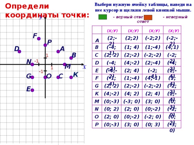 Определи координаты точки: Выбери нужную ячейку таблицы, наведи на нее курсор и щелкни левой кнопкой мыши.  - верный ответ  - неверный ответ У (Х;У) (Х;У) (Х;У) (Х;У) F (-2;-2)  (2;-2) (2;2) (-2;2) А P (1; 4) (-4; 1) B (1;-4) (4;1) А D В (2; 2) C (2;-2) (-2;-2) (-2; 2) 1 N -1 (-4; 2) (2;-4) D (-4; -2) (4;-2) M Х 1 E (-4;-2) (2; 4) (-2; -4) (2;-4) -1 К O С G (-1; 4) (4;-1) (1;-4) (1; 4) F (-2; 2) G (2;-2) (-2;-2) (2; 2) Е K (4;-2) (4; 2) (2;-4) (2; 4) (3; 0) M (0;-3) (0; 3) (-3; 0) (0; 2) N (2; 0) (-2; 0) (0;-2) O (2; 0) (0;-2) (-2; 0) (0; 2) P (0;-3) (3; 0) (0; 3) (-3; 0) 