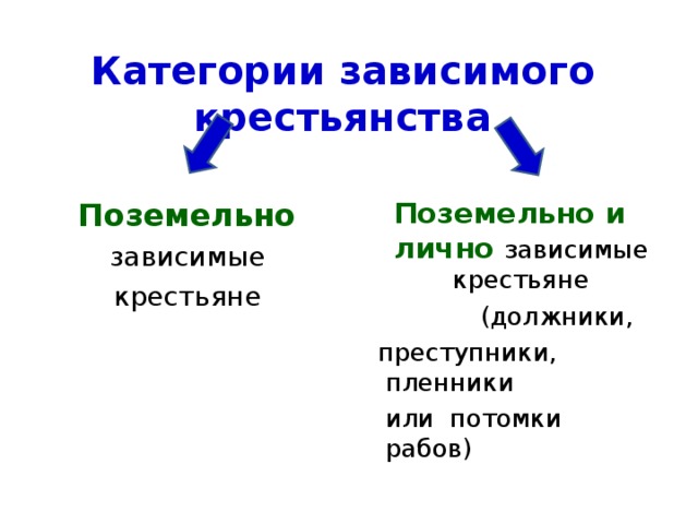 Категории зависимого крестьянства Поземельно Поземельно  и лично зависимые крестьяне зависимые крестьяне  (должники,  преступники, пленники  или потомки рабов) 