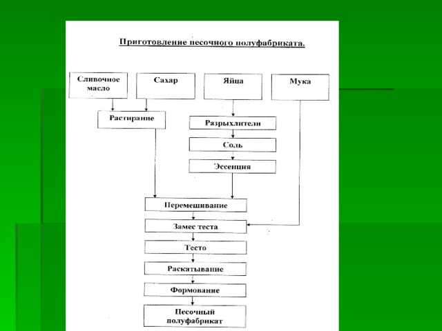 Миндального печенья технологическая карта