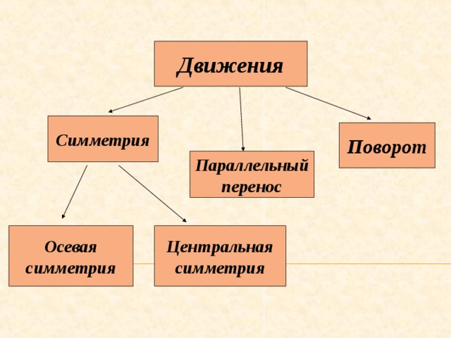 Презентация по теме движения 9 класс