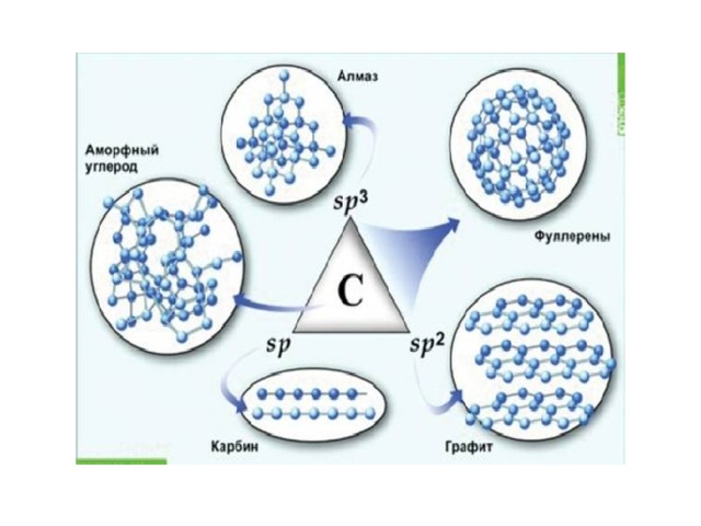 Свойства аморфного углерода. Презентация химические свойства углерода. Процесс адсорбции фуллерена анимация. Общая характеристика углерода 9 класс.