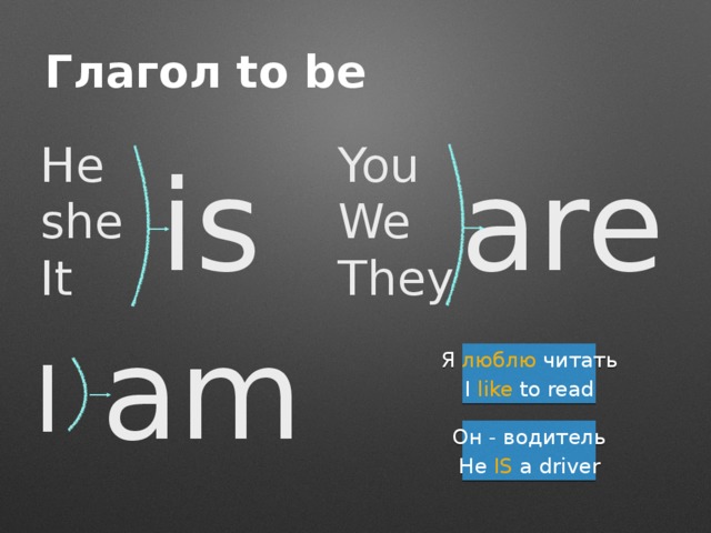 Глагол to be You He she We It They is are am I Я люблю читать I like to read Он - водитель He IS a driver 