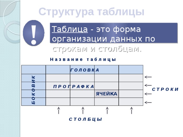 Состав заполнения. Структура таблицы Информатика. Представление информации в форме таблиц. Структура таблицы.. Структура таблицы головка боковик. Боковик это в информатике.