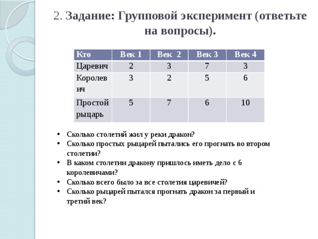 2. Задание: Групповой эксперимент (ответьте на вопросы).   Кто Царевич Век 1 2 Королевич Век 2 Век 3 3 3 Простой рыцарь Век 4 7 2 5 3 5 7 6 6 10 Сколько столетий жил у реки дракон? Сколько простых рыцарей пытались его прогнать во втором столетии? В каком столетии дракону пришлось иметь дело с 6 королевичами? Сколько всего было за все столетия царевичей? Сколько рыцарей пытался прогнать дракон за первый и третий век? 