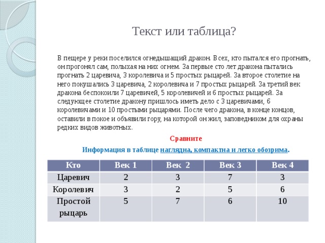 Текст или таблица? В пещере у реки поселился огнедышащий дракон. Всех, кто пытался его прогнать, он прогонял сам, полыхая на них огнем. За первые сто лет дракона пытались прогнать 2 царевича, 3 королевича и 5 простых рыцарей. За второе столетие на него покушались 3 царевича, 2 королевича и 7 простых рыцарей. За третий век дракона беспокоили 7 царевичей, 5 королевичей и 6 простых рыцарей. За следующее столетие дракону пришлось иметь дело с 3 царевичами, 6 королевичами и 10 простыми рыцарями. После чего дракона, в конце концов, оставили в покое и объявили гору, на которой он жил, заповедником для охраны редких видов животных. Сравните Информация в таблице наглядна, компактна и легко обозрима . Кто Царевич Век 1 Королевич Век 2 2 Простой рыцарь 3 Век 3 3 5 7 2 Век 4 5 3 7 6 6 10 