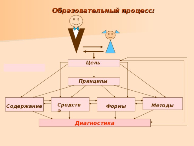 Образовательный процесс: Цель  Принципы  Содержание     Методы   Формы  Средства Диагностика 