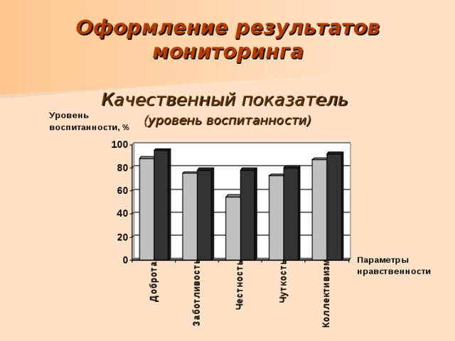 Оформление результатов мониторинга  Качественный показатель (уровень воспитанности)   (сентябрь – май) 