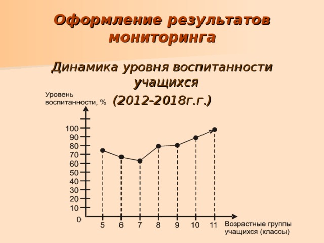 Оформление результатов мониторинга Динамика уровня воспитанности учащихся (2012-2018г.г.) 