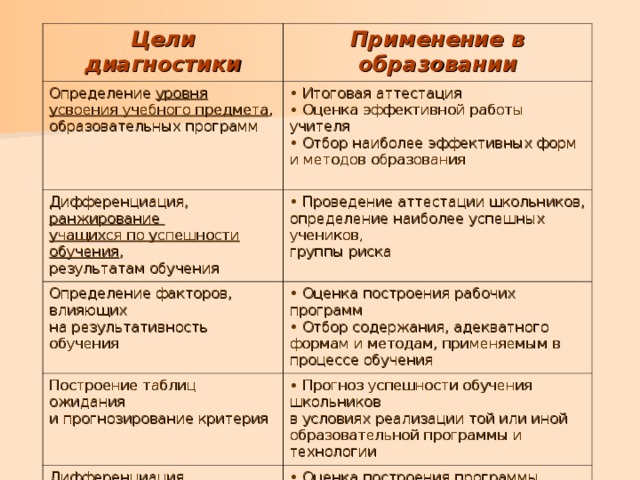 Цели диагностики Применение в образовании Определение уровня усвоения учебного предмета , образовательных программ  Итоговая аттестация  Оценка эффективной работы учителя  Отбор наиболее эффективных форм и методов образования  Дифференциация, ранжирование учащихся по успешности обучения , результатам обучения  Проведение аттестации школьников, Определение факторов, влияющих на результативность обучения определение наиболее успешных учеников, группы риска  Оценка построения рабочих программ  Отбор содержания, адекватного формам и методам, применяемым в процессе обучения Построение таблиц ожидания и прогнозирование критерия  Прогноз успешности обучения школьников Дифференциация, ранжирование учащихся по успешности участия в исследовательской деятельности в условиях реализации той или иной образовательной программы и технологии  Оценка построения программы учебно-исследовательской деятельности школьников  Определение целесообразности дальнейшего продвижения по программе 