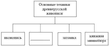 Общая техника. Основные техники древнерусской живописи. Основные техники древнерусской живописи схема. Основные техник древгерусской живописи. Основные техник древнерусской живрписи.