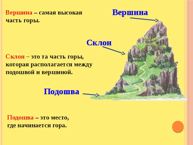 Схема холма 2 класс окружающий мир