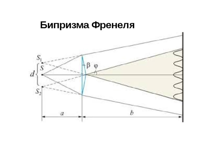 Изучение интерференции в схеме с бипризмой френеля