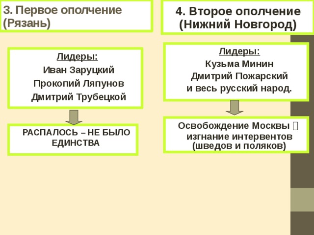 4. Второе ополчение 3. Первое ополчение  (Рязань) (Нижний Новгород) Лидеры: Кузьма Минин Дмитрий Пожарский и весь русский народ. Лидеры:  Иван Заруцкий Прокопий Ляпунов Дмитрий Трубецкой Освобождение Москвы   изгнание интервентов (шведов и поляков) РАСПАЛОСЬ – НЕ БЫЛО ЕДИНСТВА 