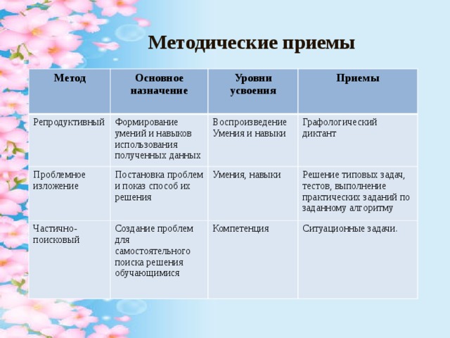 К репродуктивным методам относят. Репродуктивный метод приемы. Репродуктивный метод метод. Репрадуктивный метод приёмы. Репродуктивный метод формирования умений и навыков.