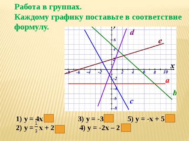 Работа в группах. Каждому графику поставьте в соответствие формулу. 1) у = 4х d 3) у = -3 a  5) у = -х + 5 b 2) у = х + 2 e 4) у = -2х – 2 c 