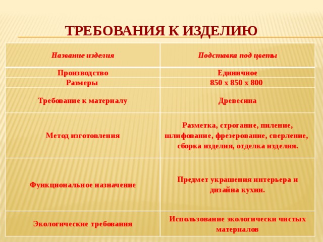 Требования к изделию Название изделия Подставка под цветы Производство Единичное Размеры 850 х 850 х 800 Требование к материалу Древесина Метод изготовления Разметка, строгание, пиление, шлифование, фрезерование, сверление, сборка изделия, отделка изделия. Функциональное назначение Предмет украшения интерьера и дизайна кухни. Экологические требования Использование экологически чистых материалов  