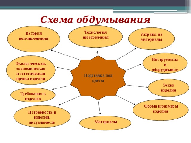 Требования предъявляемые к изделию проект по технологии