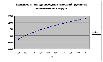 Зависимость периода колебаний от массы груза