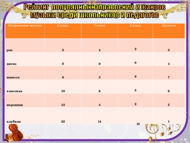 Направление музыки 6 класс рок диско 7 класс 2 0 4 8 класс шансон 2 6 Педагоги 0 классика 10 3 0 3 народная 4 6 0 клубная 12 5 7 4 22 6 2 14 5  10 1